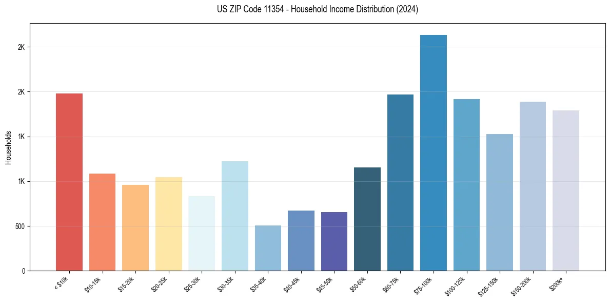 Income Distribution for 