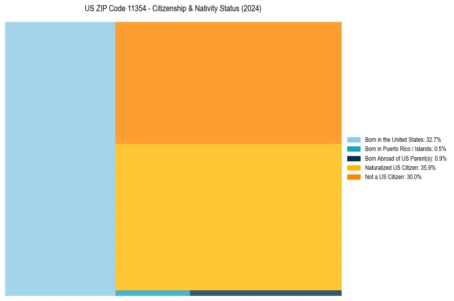 Nativity Treemap for 