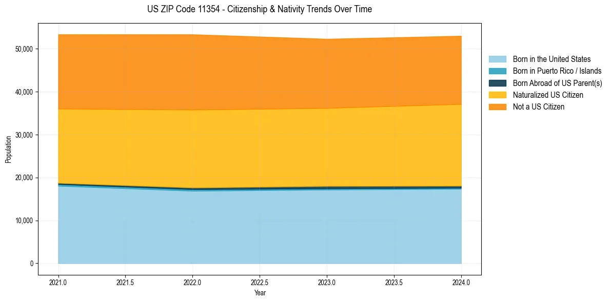 Historical nativity trends for 