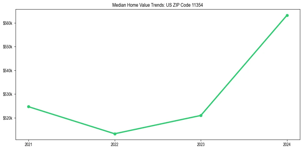 Median property value trends in 