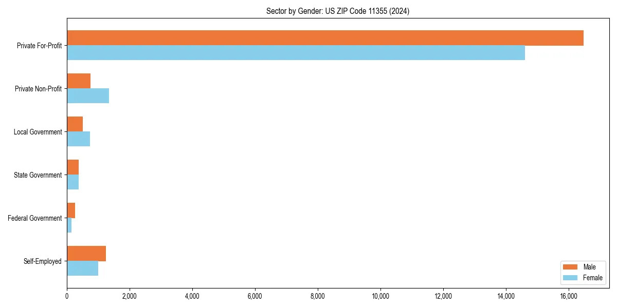 Employment sector breakdown by gender in 