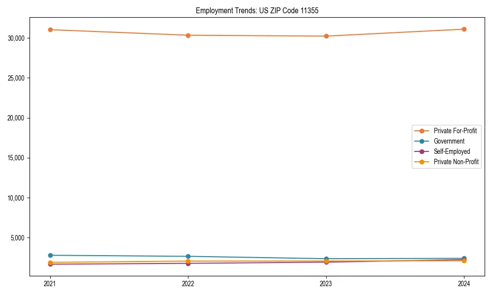 Long-term employment trends in 
