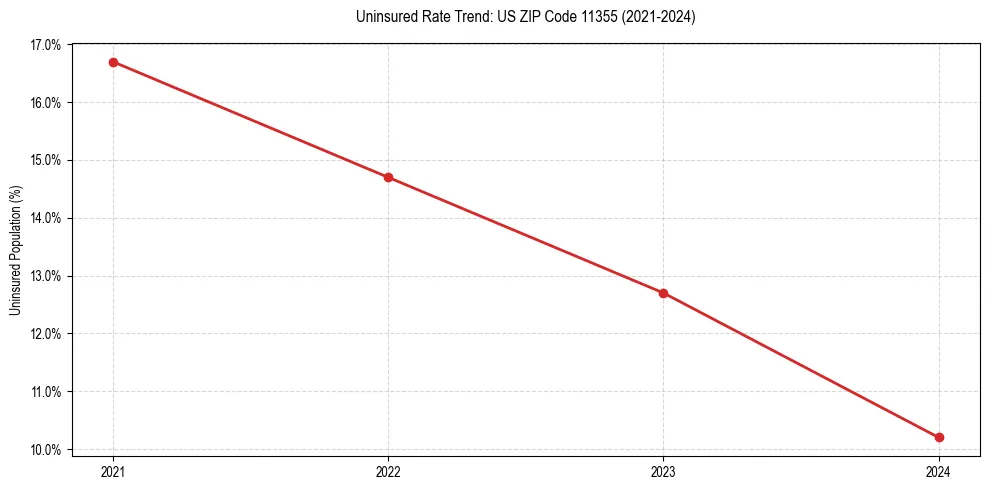 Uninsured trend chart for US ZIP Code 11355