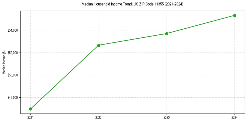 Income trend for 