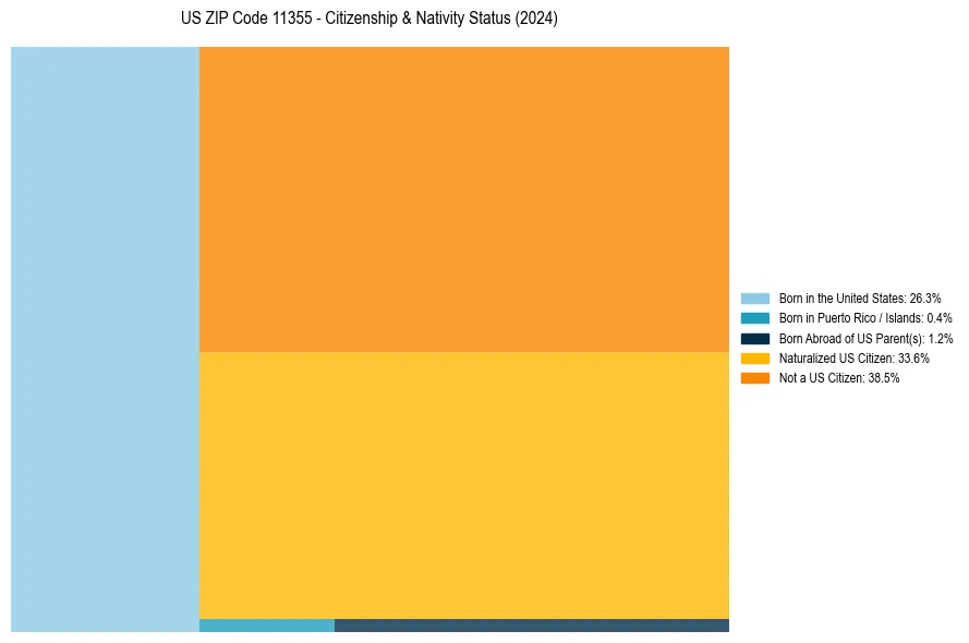 Nativity Treemap for 