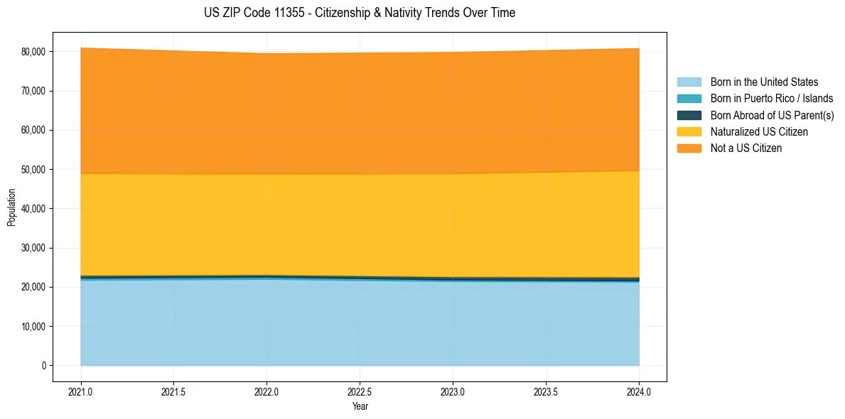 Historical nativity trends for 