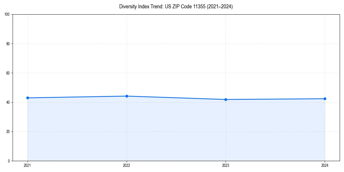 Line chart showing diversity index trends for 