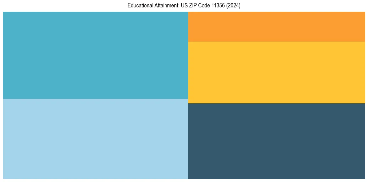 Education Treemap for  in 2024