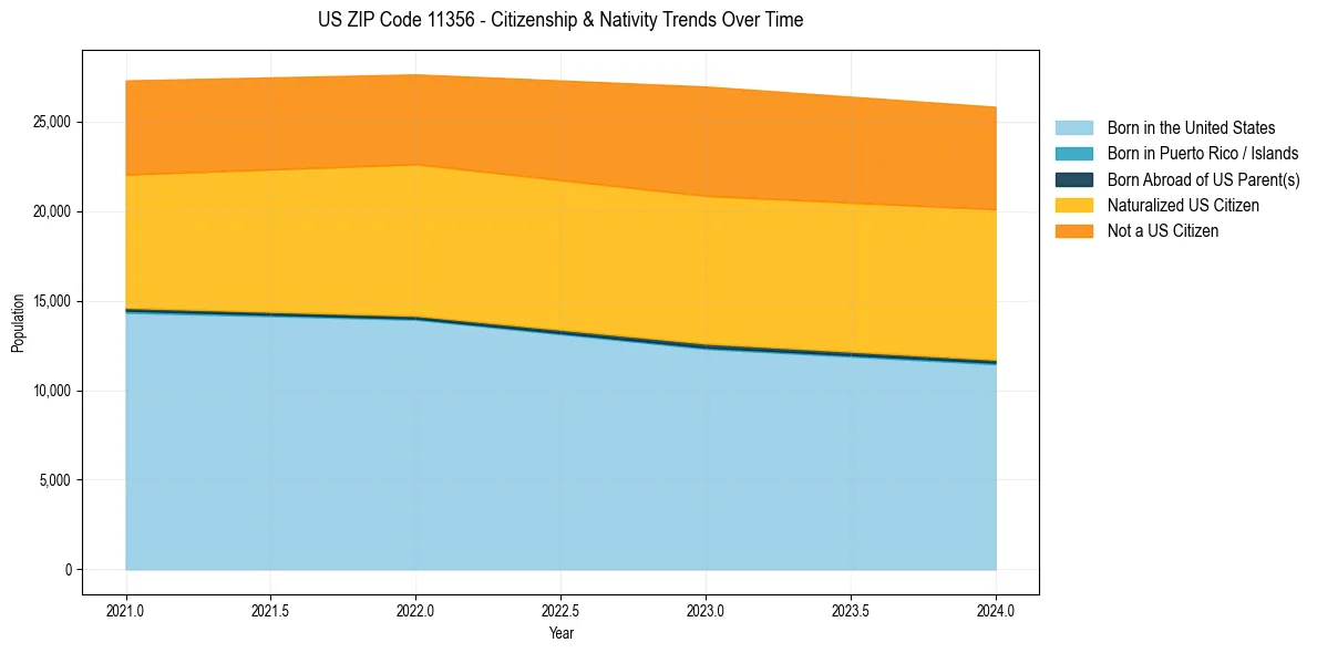 Historical nativity trends for 