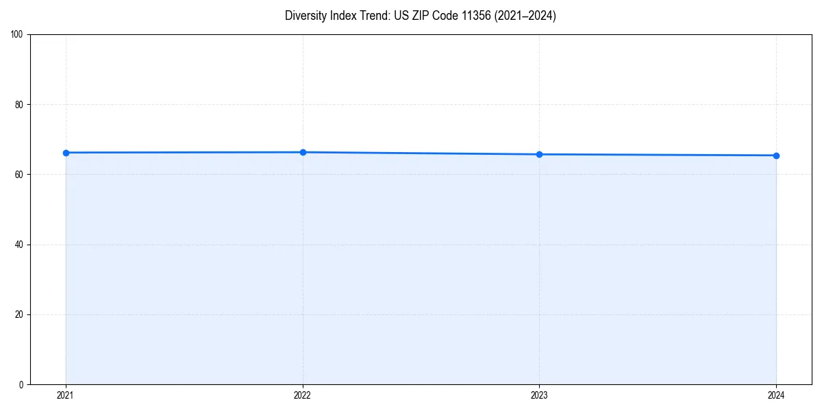 Line chart showing diversity index trends for 
