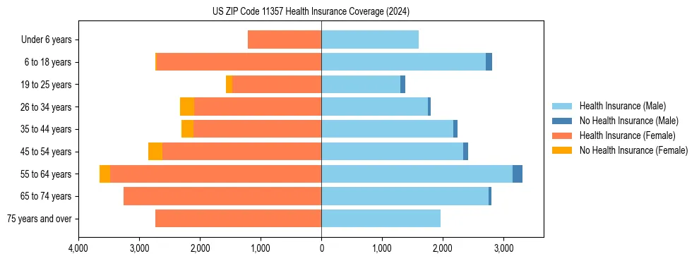 Health insurance pyramid for US ZIP Code 11357