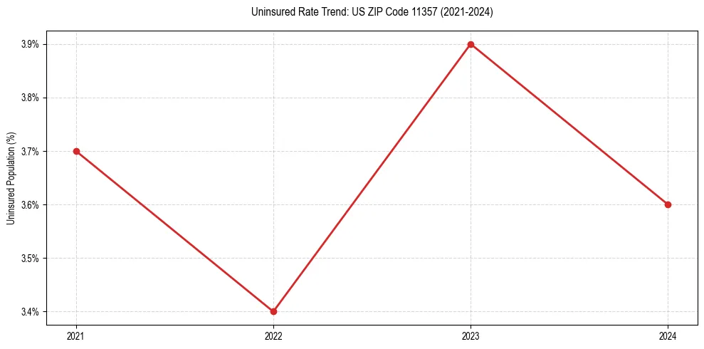 Uninsured trend chart for US ZIP Code 11357