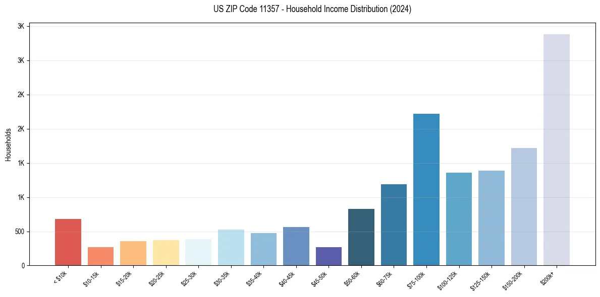 Income Distribution for 
