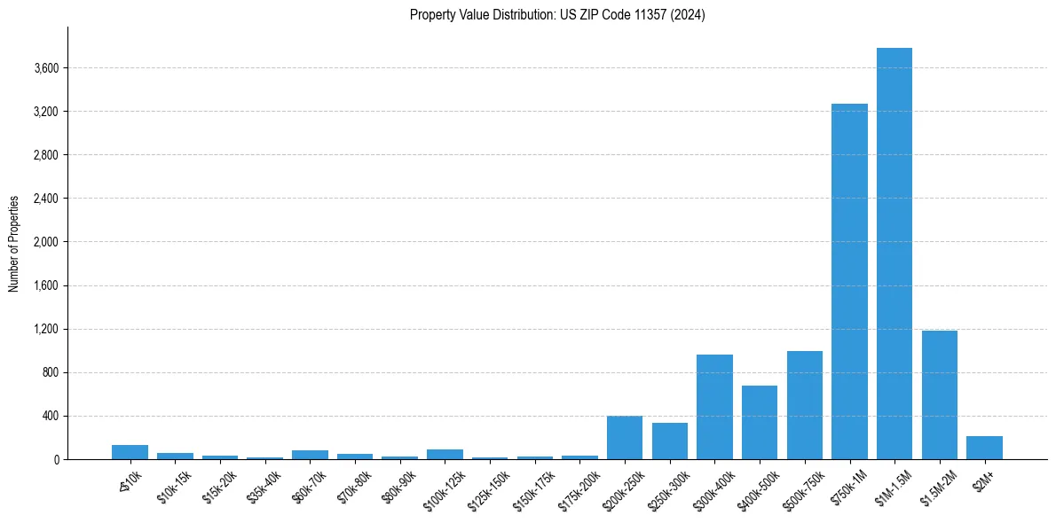 Value Distribution for 