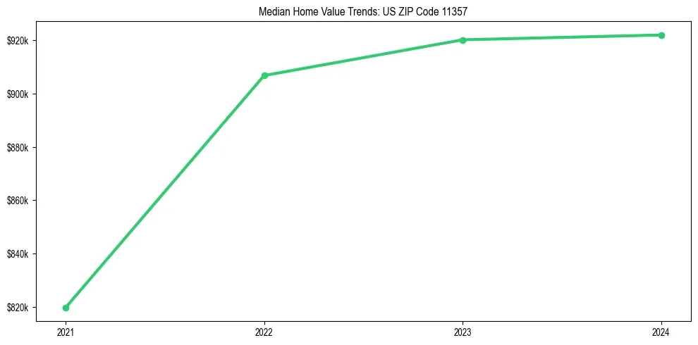 Median property value trends in 
