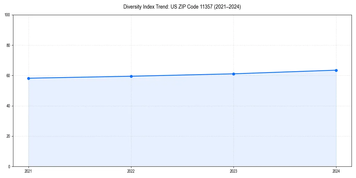 Line chart showing diversity index trends for 