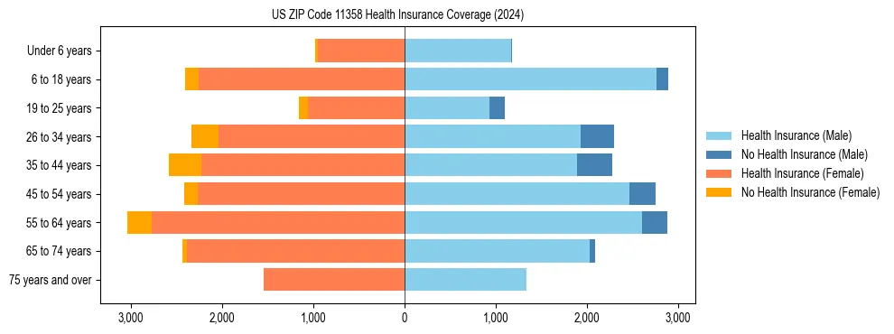 Health insurance pyramid for US ZIP Code 11358
