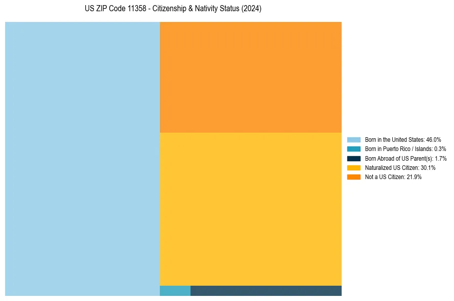 Nativity Treemap for 