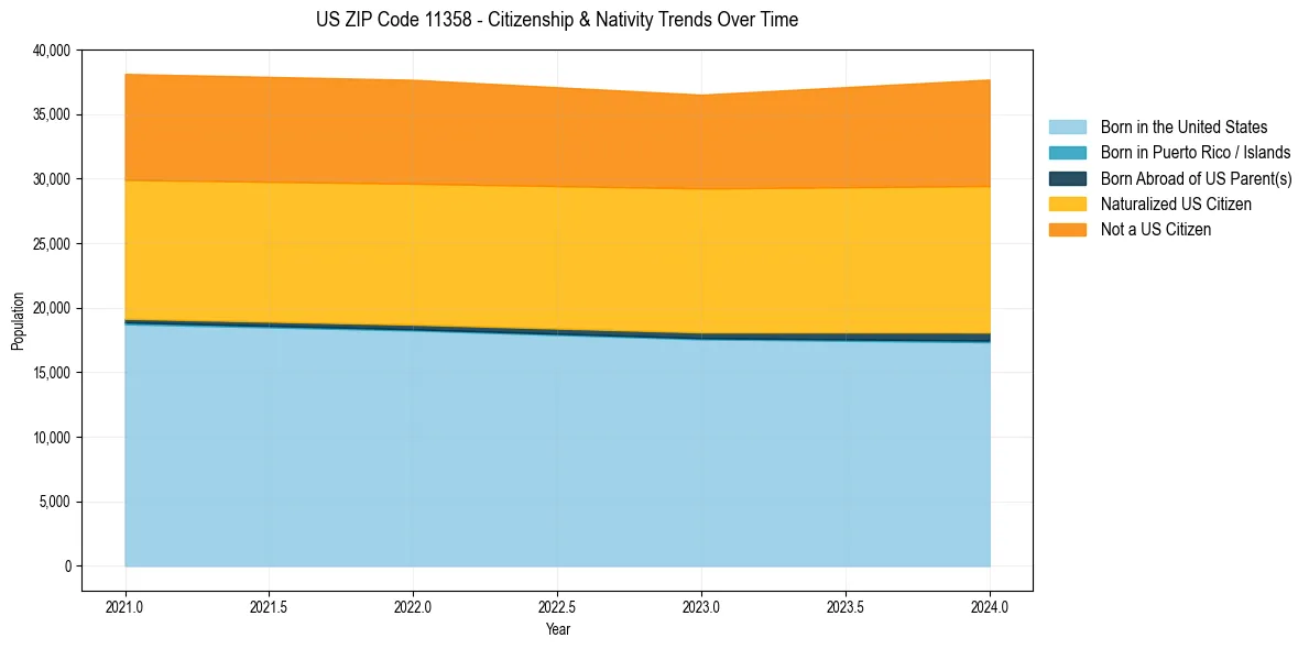 Historical nativity trends for 