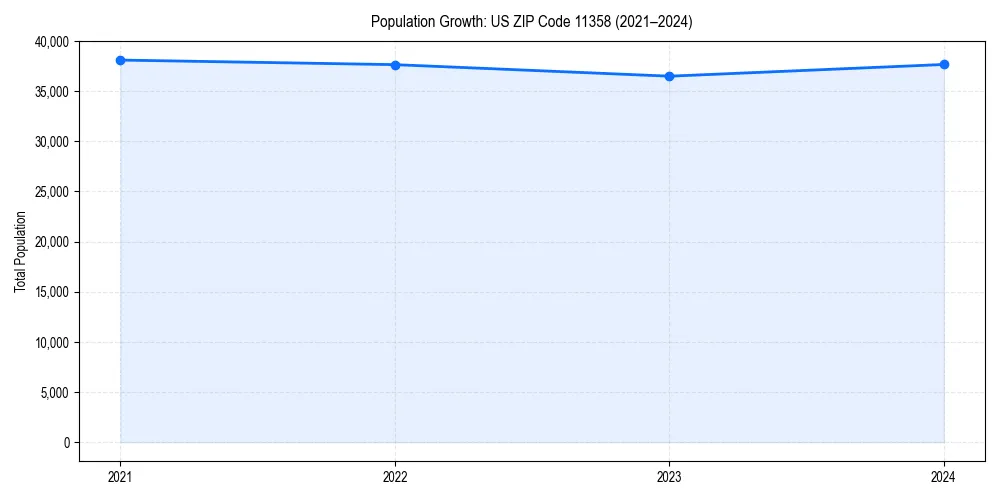 Population trends in 