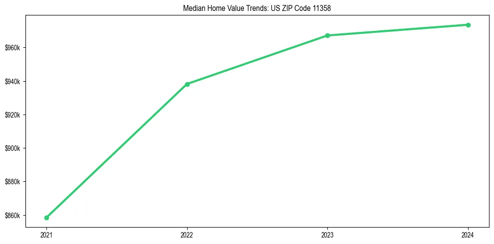 Median property value trends in 