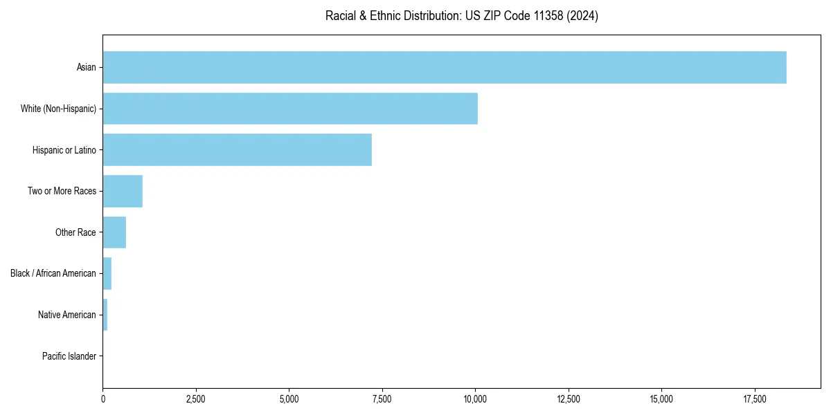 Bar chart showing racial distribution in  for 2024