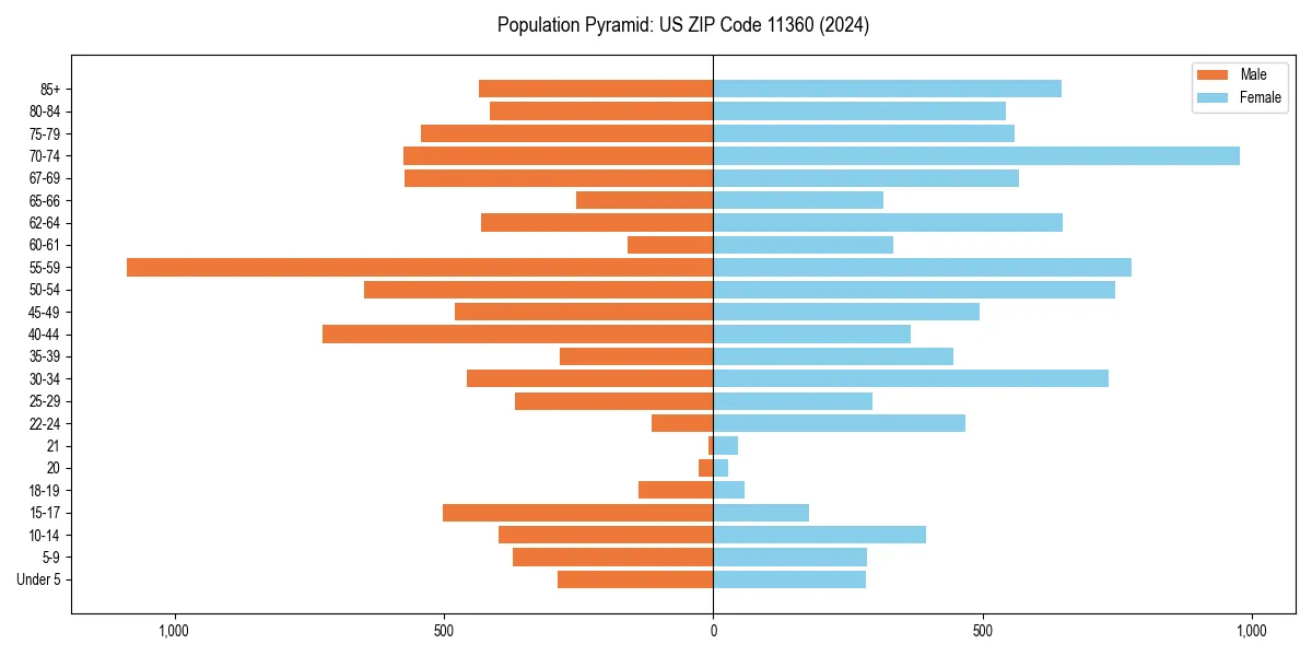 Population pyramid for 