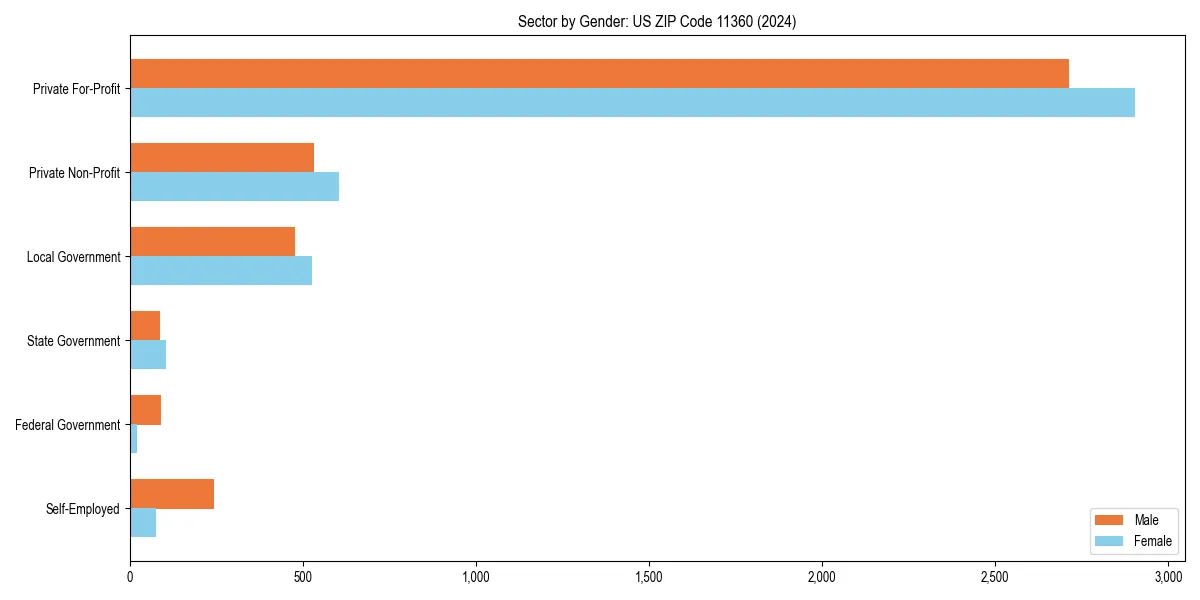 Employment sector breakdown by gender in 