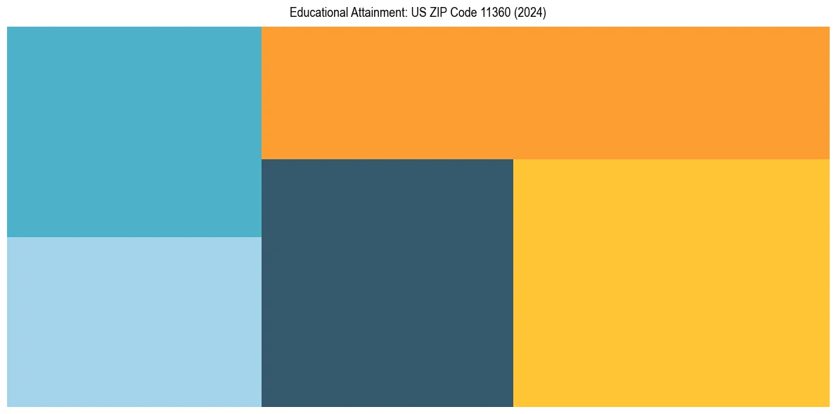 Education Treemap for in 2024