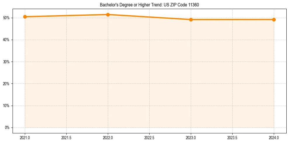 Trend chart showing bachelor degree growth in