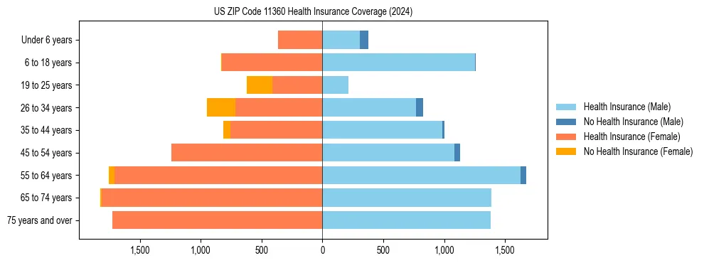 Health insurance pyramid for US ZIP Code 11360