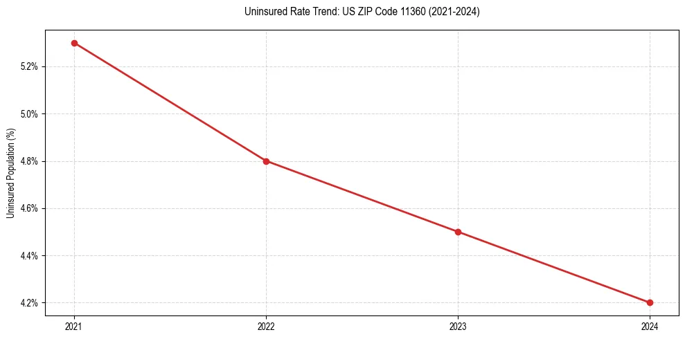 Uninsured trend chart for US ZIP Code 11360