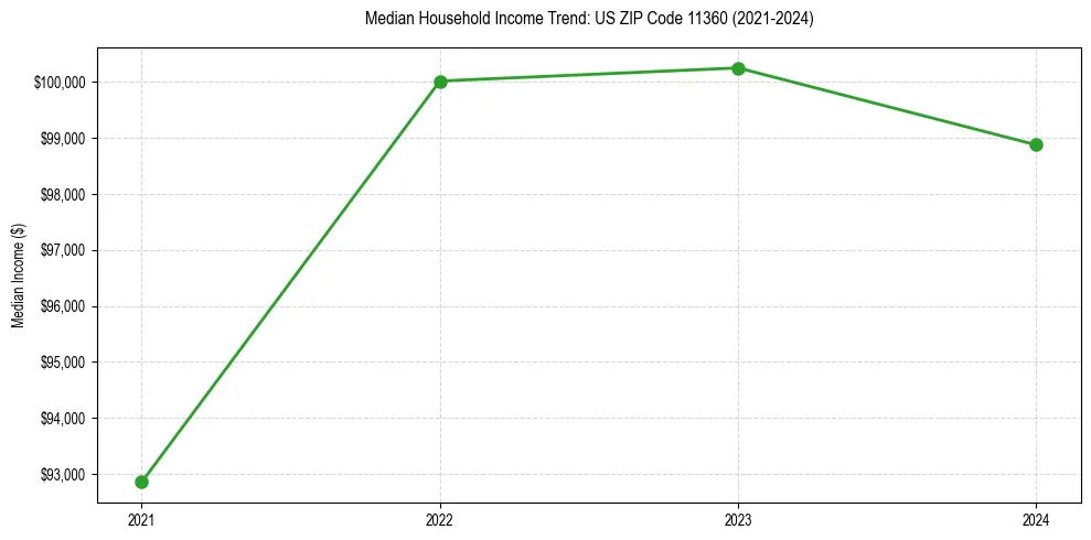 Income trend for