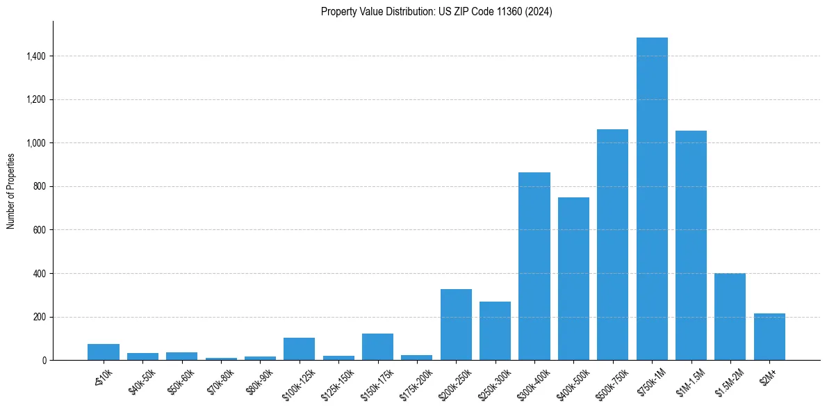 Value Distribution for