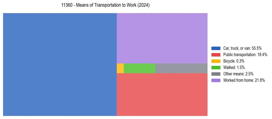 Commute modes in US ZIP Code 11360
