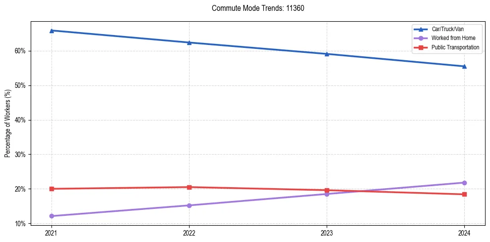 Transportation trends in US ZIP Code 11360
