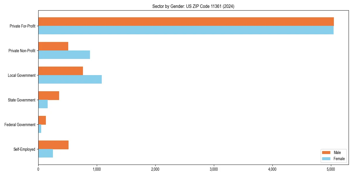 Employment sector breakdown by gender in 