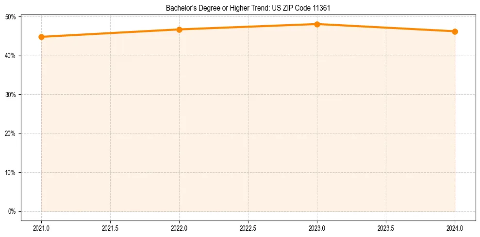 Trend chart showing bachelor degree growth in 