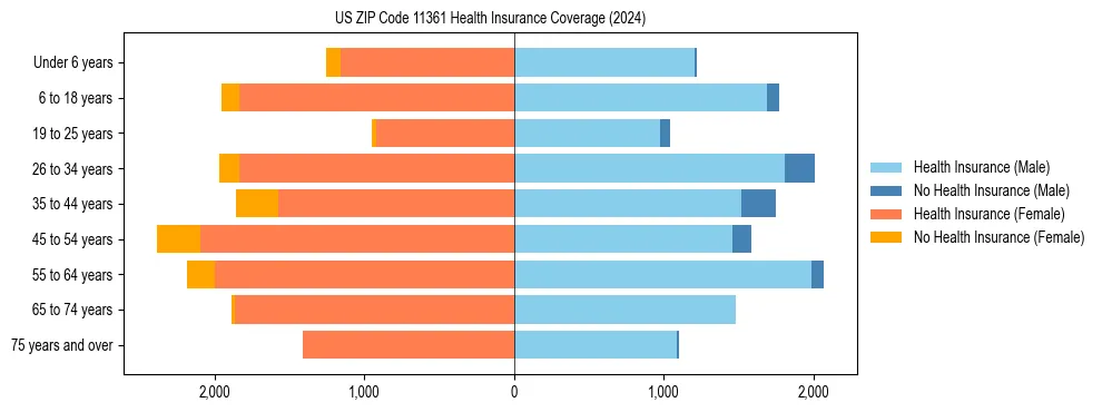 Health insurance pyramid for US ZIP Code 11361