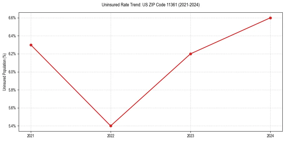 Uninsured trend chart for US ZIP Code 11361