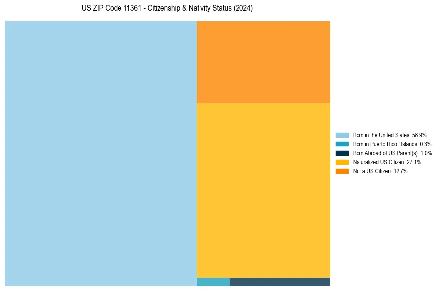 Nativity Treemap for 