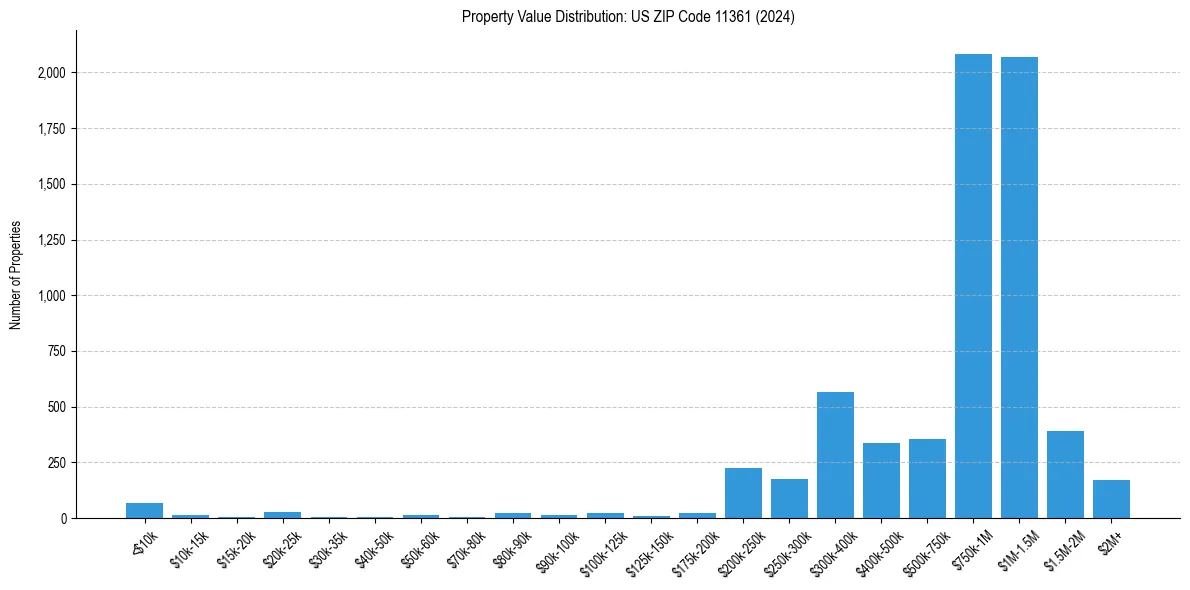 Value Distribution for 