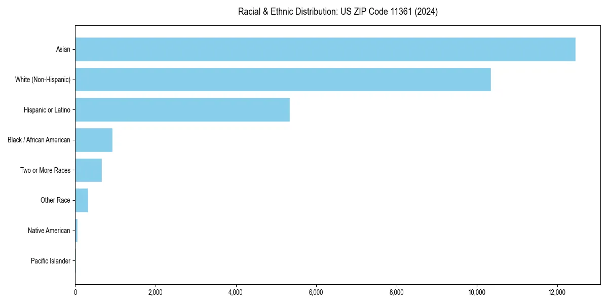 Bar chart showing racial distribution in  for 2024