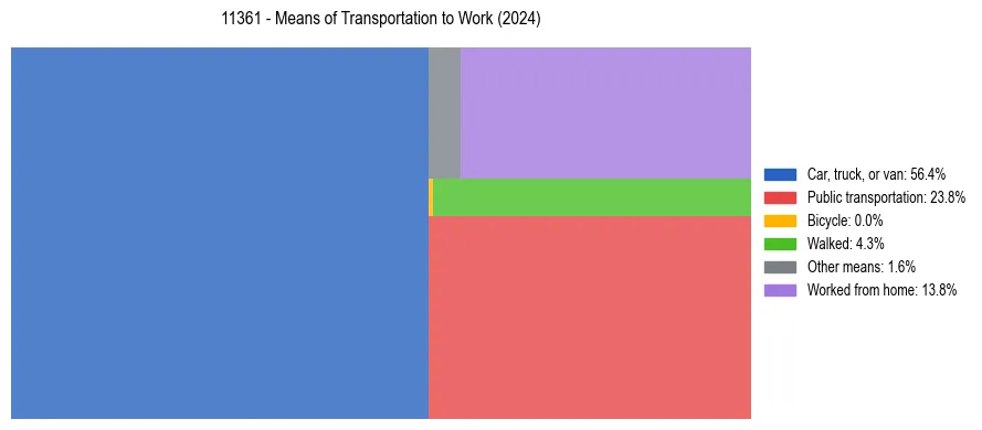 Commute modes in US ZIP Code 11361