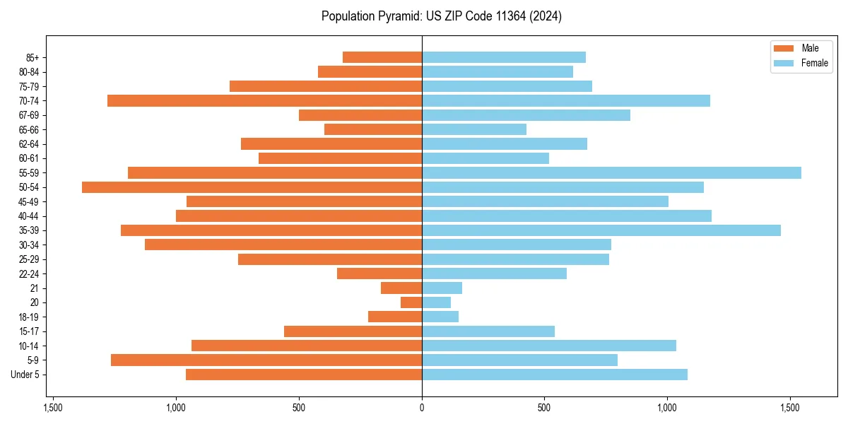 Population pyramid for 
