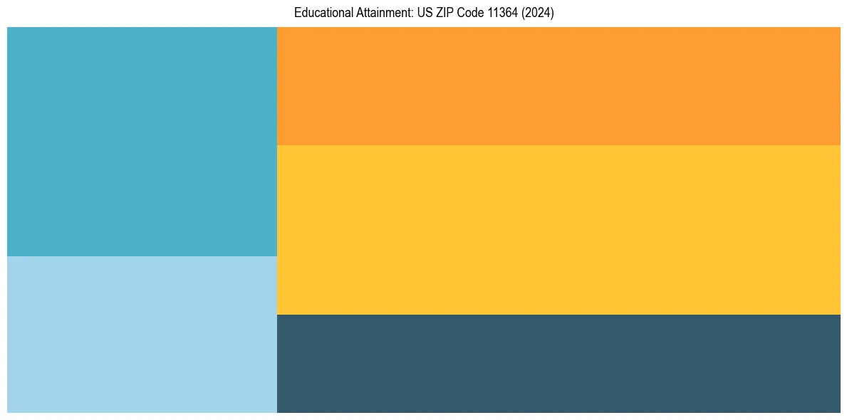 Education Treemap for  in 2024