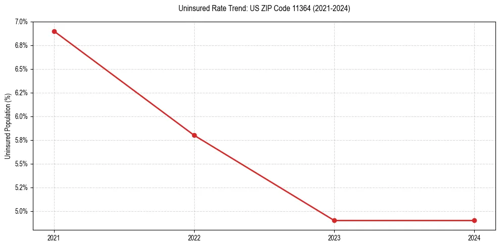 Uninsured trend chart for US ZIP Code 11364