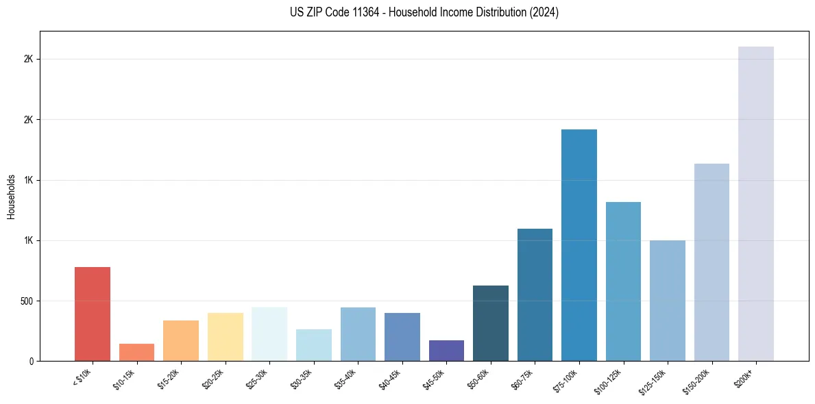 Income Distribution for 