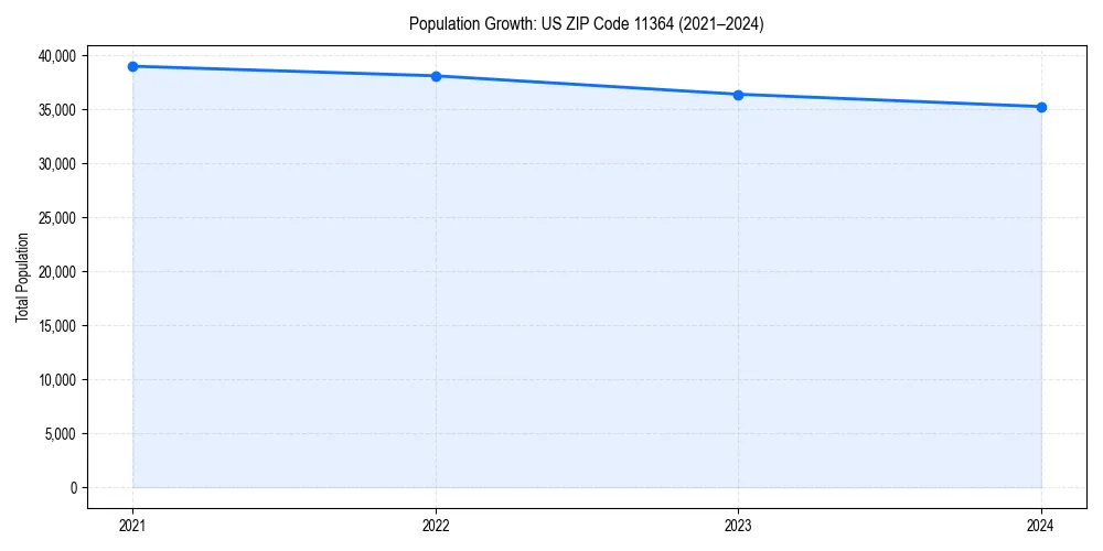 Population trends in 