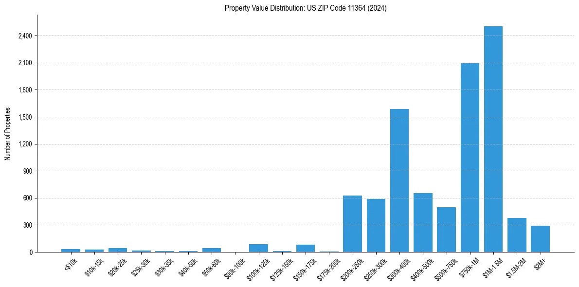 Value Distribution for 